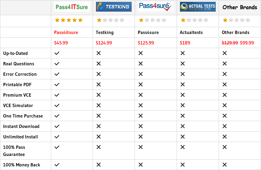 pass4itsure 200-155 Dumps