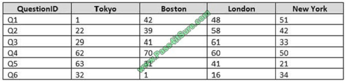 pass4itsure 70-761 exam question q2