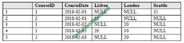 pass4itsure 70-761 exam question q4-1