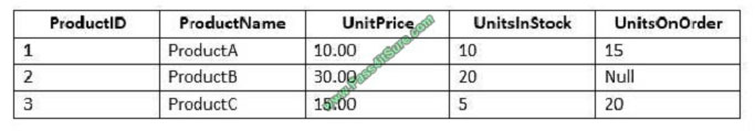 pass4itsure 70-761 exam question q7-1