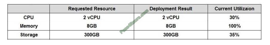 Test-talk CV0-002 exam questions-q12