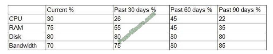 Test-talk CV0-002 exam questions-q9