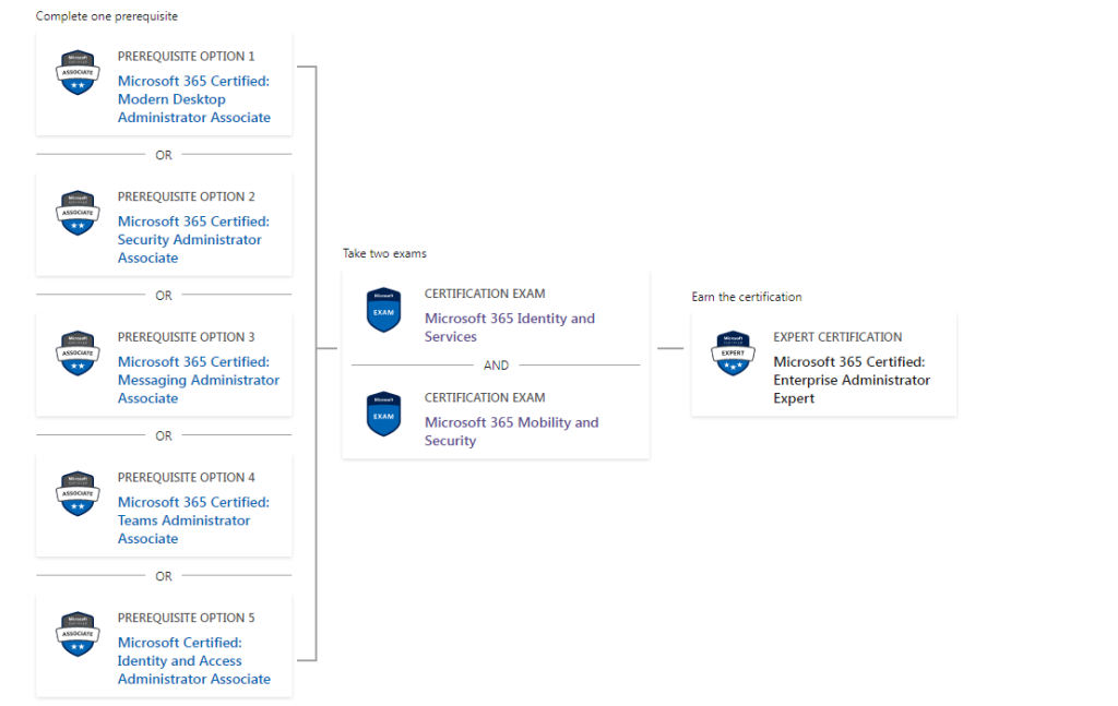 How to become a Microsoft 365 Certified Enterprise Administrator Expert