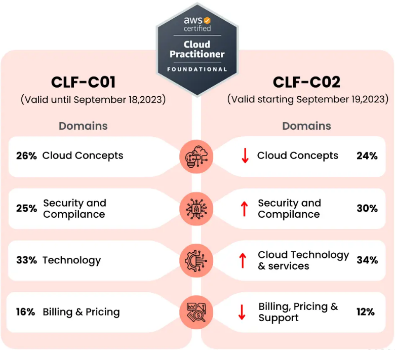 CLF-C01 vs CLF-C02